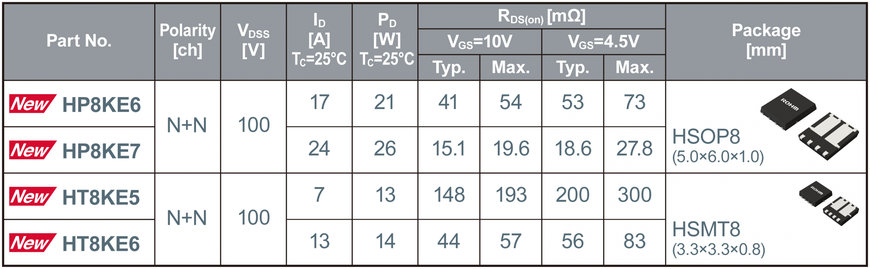 Rohm Semiconductors: Nouvelle gamme de 5 modèles de Low ON Resistance 100V Dual-MOSFETs 